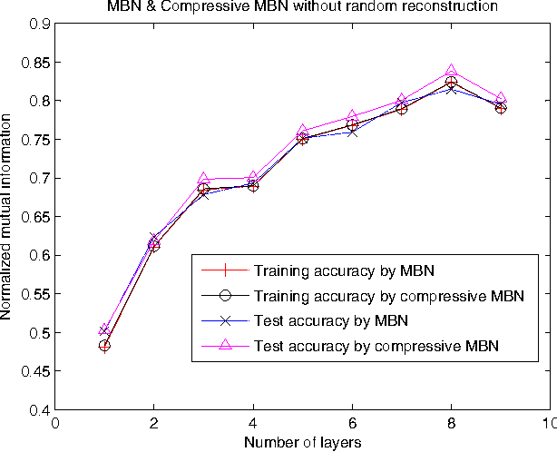 Figure 3 for Unsupervised model compression for multilayer bootstrap networks