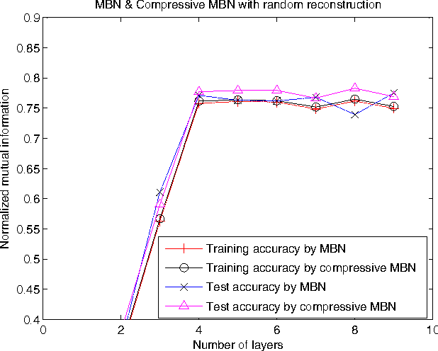 Figure 4 for Unsupervised model compression for multilayer bootstrap networks