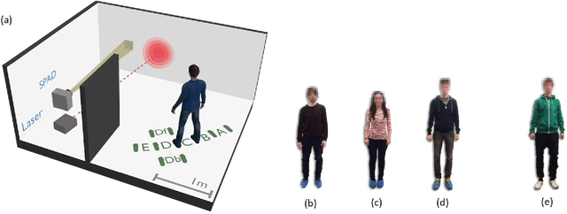 Figure 1 for Neural network identification of people hidden from view with a single-pixel, single-photon detector