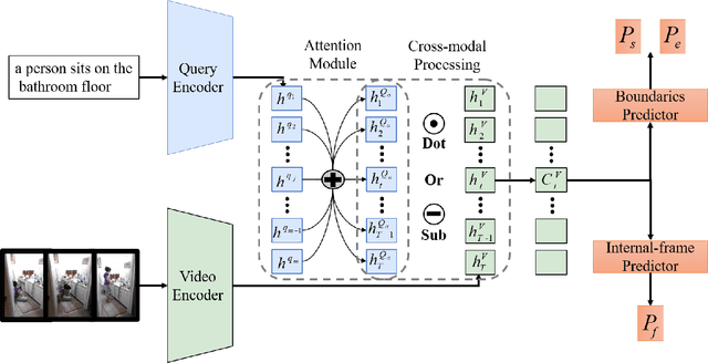 Figure 2 for Frame-wise Cross-modal Match for Video Moment Retrieval