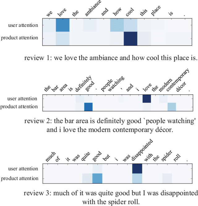 Figure 4 for Improving Review Representations with User Attention and Product Attention for Sentiment Classification