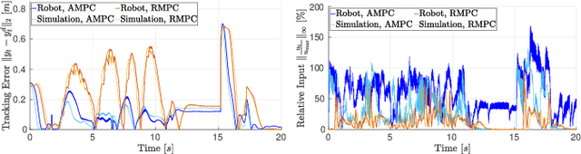 Figure 4 for Safe and Fast Tracking Control on a Robot Manipulator: Robust MPC and Neural Network Control