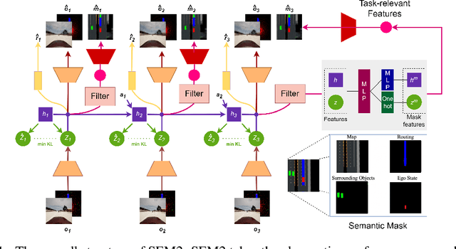 Figure 1 for Enhance Sample Efficiency and Robustness of End-to-end Urban Autonomous Driving via Semantic Masked World Model