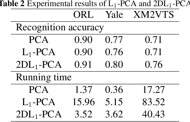 Figure 4 for 2DR1-PCA and 2DL1-PCA: two variant 2DPCA algorithms based on none L2 norm