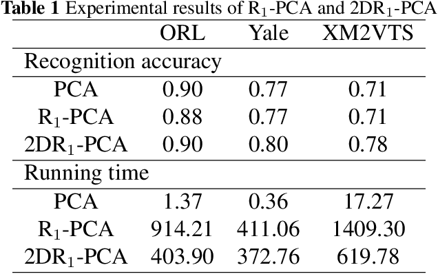 Figure 1 for 2DR1-PCA and 2DL1-PCA: two variant 2DPCA algorithms based on none L2 norm