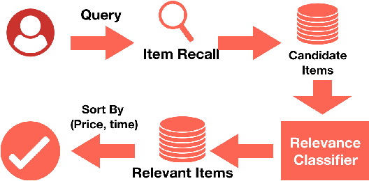 Figure 1 for Fine-tune BERT for E-commerce Non-Default Search Ranking