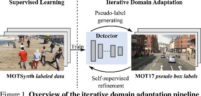 Figure 1 for PieTrack: An MOT solution based on synthetic data training and self-supervised domain adaptation
