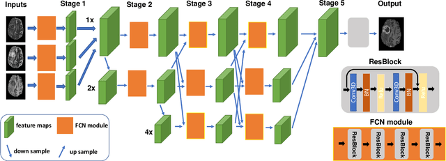 Figure 2 for Synthesizing MR Image Contrast Enhancement Using 3D High-resolution ConvNets