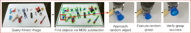 Figure 3 for Supersizing Self-supervision: Learning to Grasp from 50K Tries and 700 Robot Hours