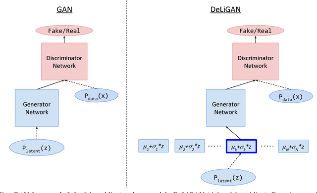 Figure 1 for DeLiGAN : Generative Adversarial Networks for Diverse and Limited Data