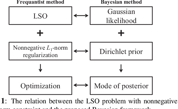 Figure 1 for BALSON: Bayesian Least Squares Optimization with Nonnegative L1-Norm Constraint