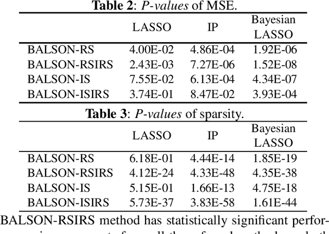 Figure 4 for BALSON: Bayesian Least Squares Optimization with Nonnegative L1-Norm Constraint