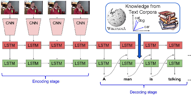 Figure 1 for Improving LSTM-based Video Description with Linguistic Knowledge Mined from Text
