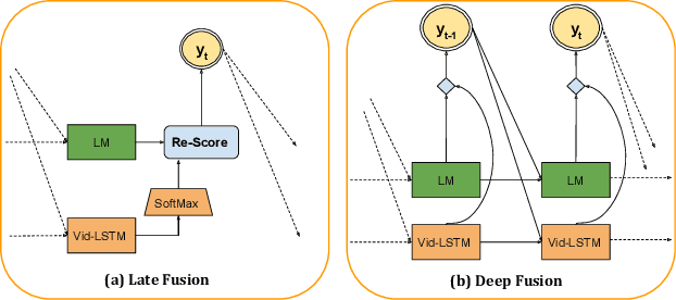 Figure 3 for Improving LSTM-based Video Description with Linguistic Knowledge Mined from Text