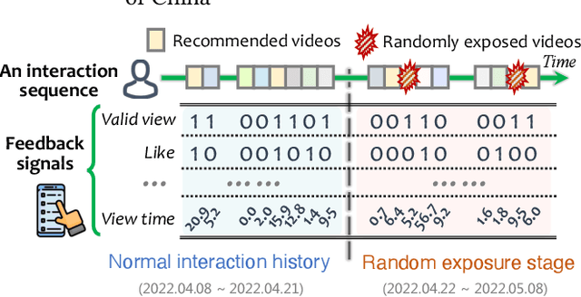 Figure 1 for KuaiRand: An Unbiased Sequential Recommendation Dataset with Randomly Exposed Videos