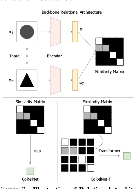 Figure 3 for On Neural Architecture Inductive Biases for Relational Tasks