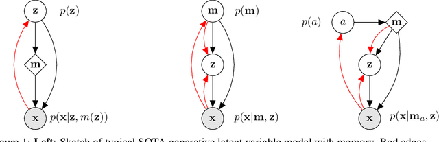 Figure 1 for Variational Memory Addressing in Generative Models