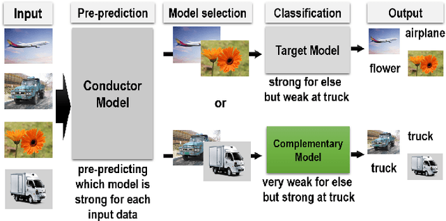 Figure 1 for Deep ensemble network with explicit complementary model for accuracy-balanced classification
