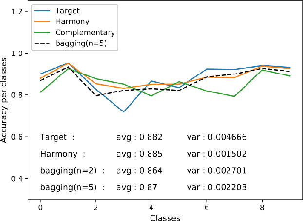 Figure 4 for Deep ensemble network with explicit complementary model for accuracy-balanced classification
