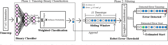 Figure 4 for Modeling Human Response to Robot Errors for Timely Error Detection