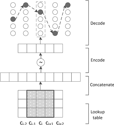 Figure 3 for A Feature-Enriched Neural Model for Joint Chinese Word Segmentation and Part-of-Speech Tagging