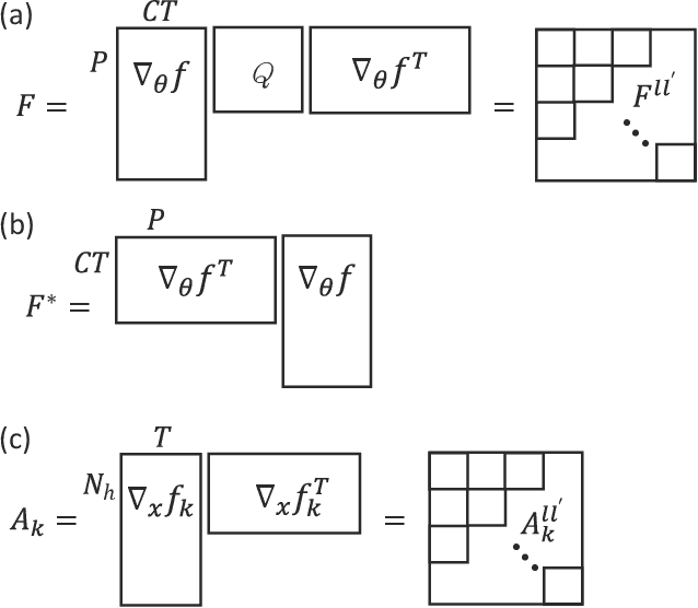Figure 2 for Pathological spectra of the Fisher information metric and its variants in deep neural networks