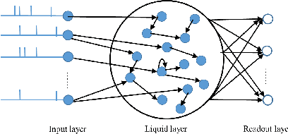Figure 1 for Exploration of Input Patterns for Enhancing the Performance of Liquid State Machines