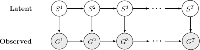 Figure 2 for Network Inference from Temporal-Dependent Grouped Observations