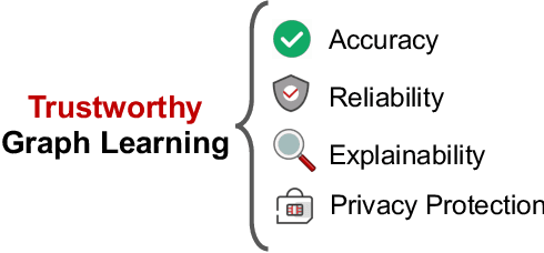 Figure 1 for A Survey of Trustworthy Graph Learning: Reliability, Explainability, and Privacy Protection