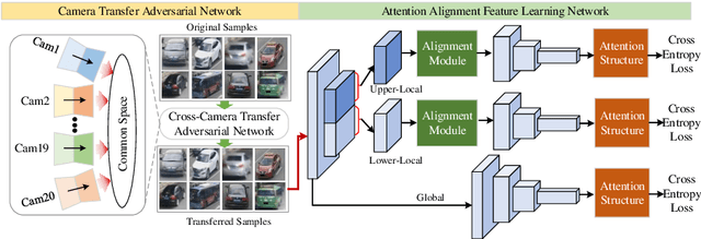 Figure 3 for Eliminating cross-camera bias for vehicle re-identification