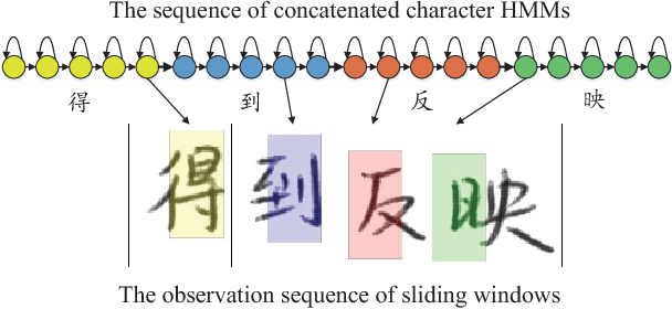 Figure 1 for Parsimonious HMMs for Offline Handwritten Chinese Text Recognition