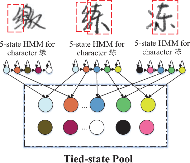 Figure 2 for Parsimonious HMMs for Offline Handwritten Chinese Text Recognition