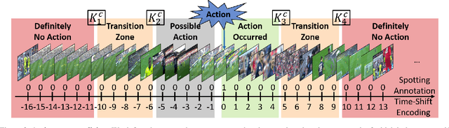 Figure 3 for A Context-Aware Loss Function for Action Spotting in Soccer Videos