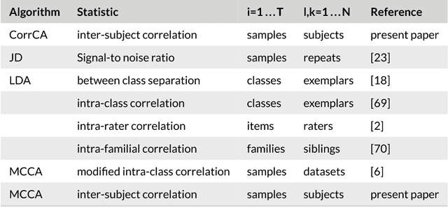 Figure 2 for Correlated Components Analysis - Extracting Reliable Dimensions in Multivariate Data