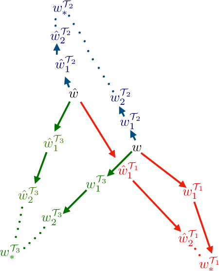 Figure 1 for On the Convergence Theory of Gradient-Based Model-Agnostic Meta-Learning Algorithms