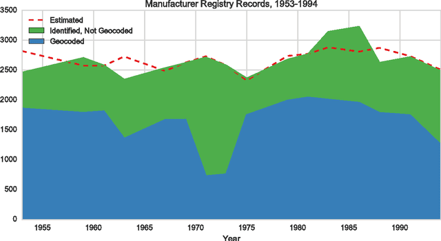 Figure 2 for Mining Spatio-temporal Data on Industrialization from Historical Registries