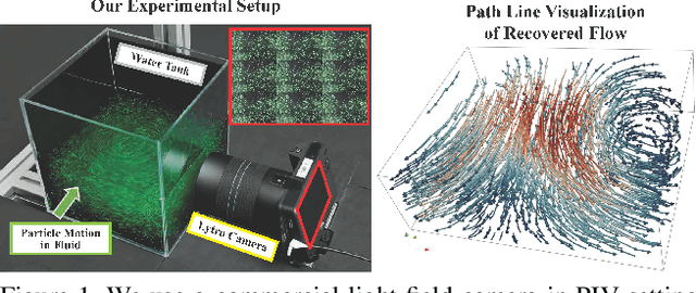 Figure 1 for PIV-Based 3D Fluid Flow Reconstruction Using Light Field Camera