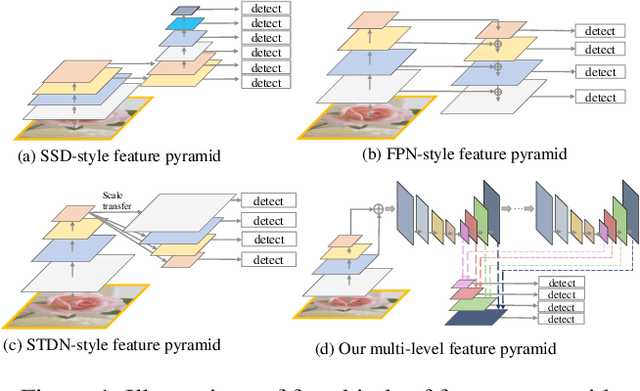 Figure 1 for M2Det: A Single-Shot Object Detector based on Multi-Level Feature Pyramid Network