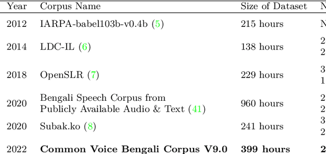 Figure 3 for Bengali Common Voice Speech Dataset for Automatic Speech Recognition