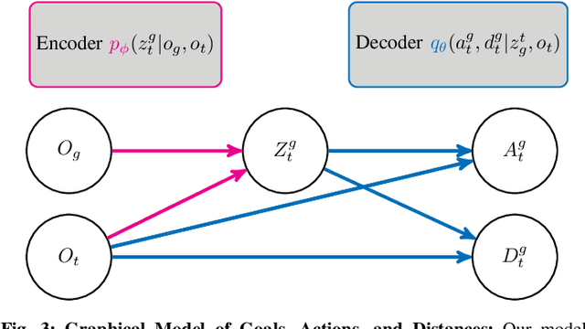 Figure 2 for RECON: Rapid Exploration for Open-World Navigation with Latent Goal Models
