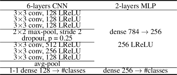 Figure 4 for Multi-class Label Noise Learning via Loss Decomposition and Centroid Estimation