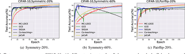 Figure 2 for Multi-class Label Noise Learning via Loss Decomposition and Centroid Estimation