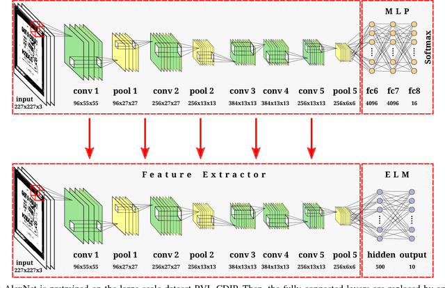 Figure 4 for Real-Time Document Image Classification using Deep CNN and Extreme Learning Machines