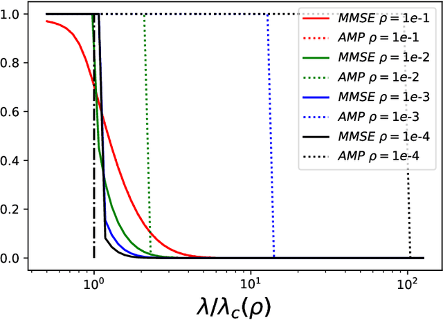 Figure 3 for High-dimensional inference: a statistical mechanics perspective