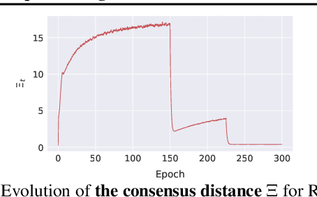 Figure 2 for Consensus Control for Decentralized Deep Learning