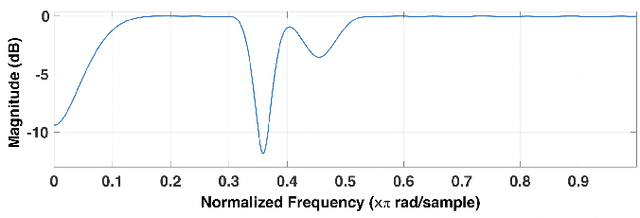 Figure 3 for RawBoost: A Raw Data Boosting and Augmentation Method applied to Automatic Speaker Verification Anti-Spoofing