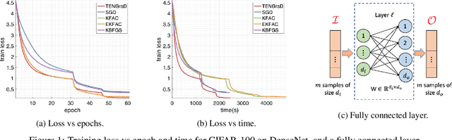Figure 1 for TENGraD: Time-Efficient Natural Gradient Descent with Exact Fisher-Block Inversion
