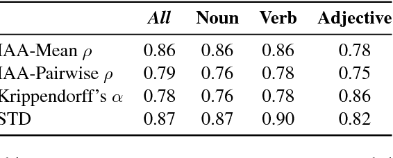 Figure 2 for Introducing two Vietnamese Datasets for Evaluating Semantic Models of (Dis-)Similarity and Relatedness