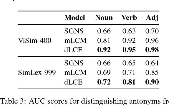 Figure 4 for Introducing two Vietnamese Datasets for Evaluating Semantic Models of (Dis-)Similarity and Relatedness