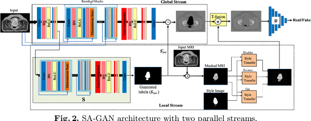 Figure 3 for SA-GAN: Structure-Aware Generative Adversarial Network for Shape-Preserving Synthetic CT Generation